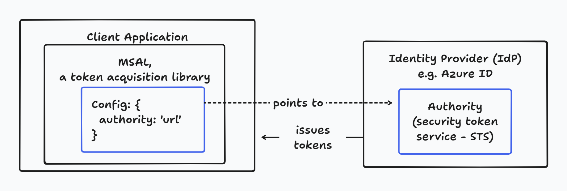 IdP authority