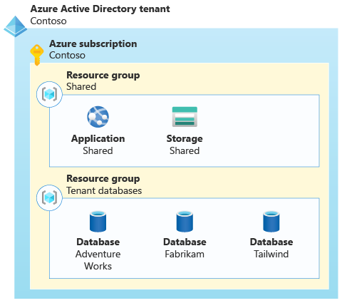 Azure hierarchy