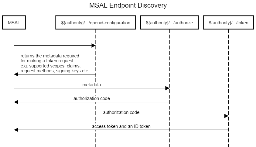 MSAL endpoint discovery